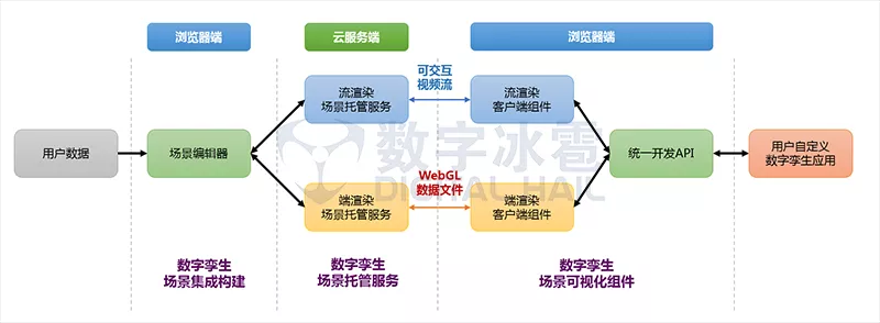 智慧城市數字孿生IOC-3純雲架構、端流兼容.png