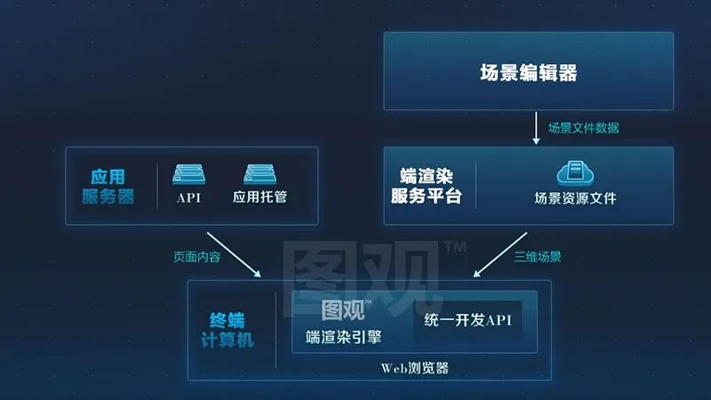 圖觀™引擎 雙渲染開發架構數字孿生可(kě)視化2.png