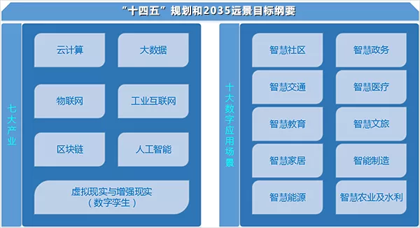 智慧城市數字孿生IOC-1“十四五”規劃和2035遠(yuǎn)景目标綱要.png