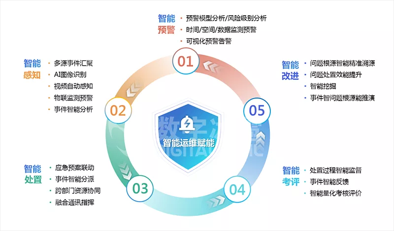 可(kě)視化數字孿生IOC系統-3智能(néng)改進.png